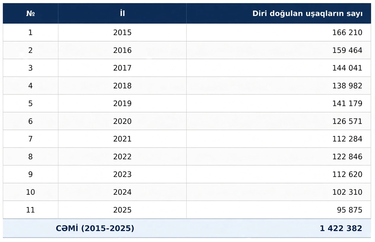 Son 10 ilin doğum göstəriciləri: Kəskin azalma var