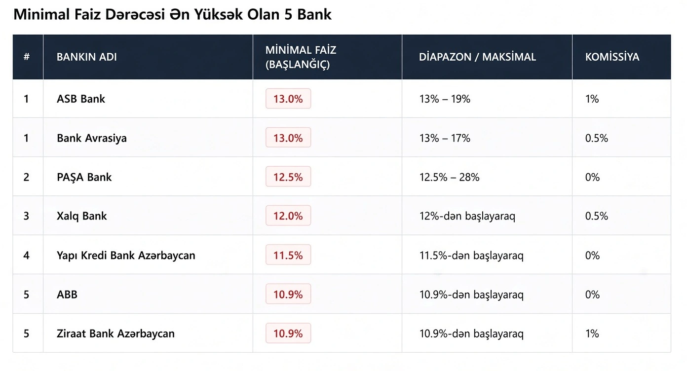 Bu banklardan UZAQ DURUN – Kredit faizləri yüksəkdir!