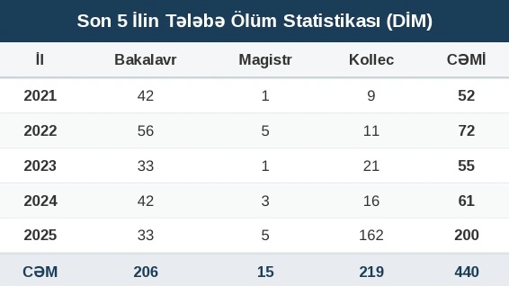 Son 5 ildə Azərbaycanda nə qədər tələbə vəfat edib? -   ARAŞDIRMA