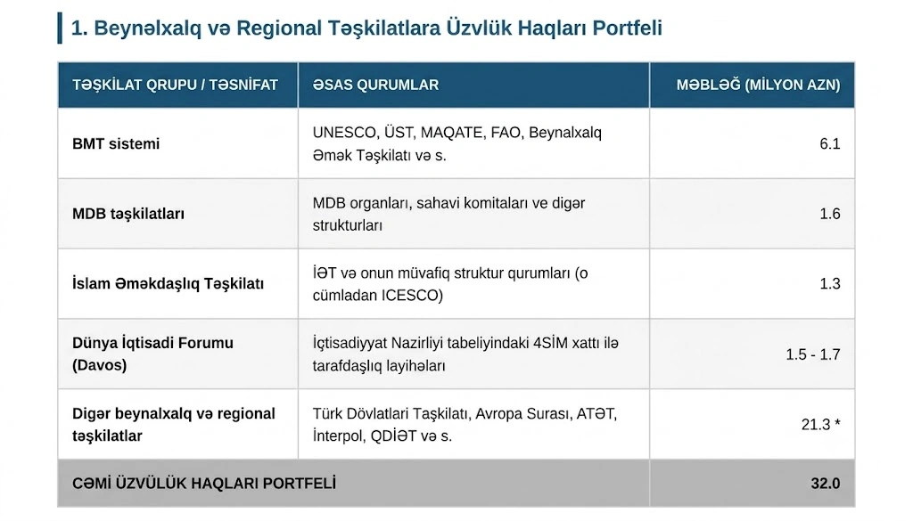 Azərbaycan beynəlxalq və regional təşkilatlara nə qədər üzvlük haqqı ödəyir?