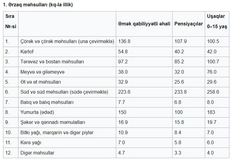 Azərbaycanda 1 ay dolanmaq üçün nə lazımdır? -  ARAŞDIRMA