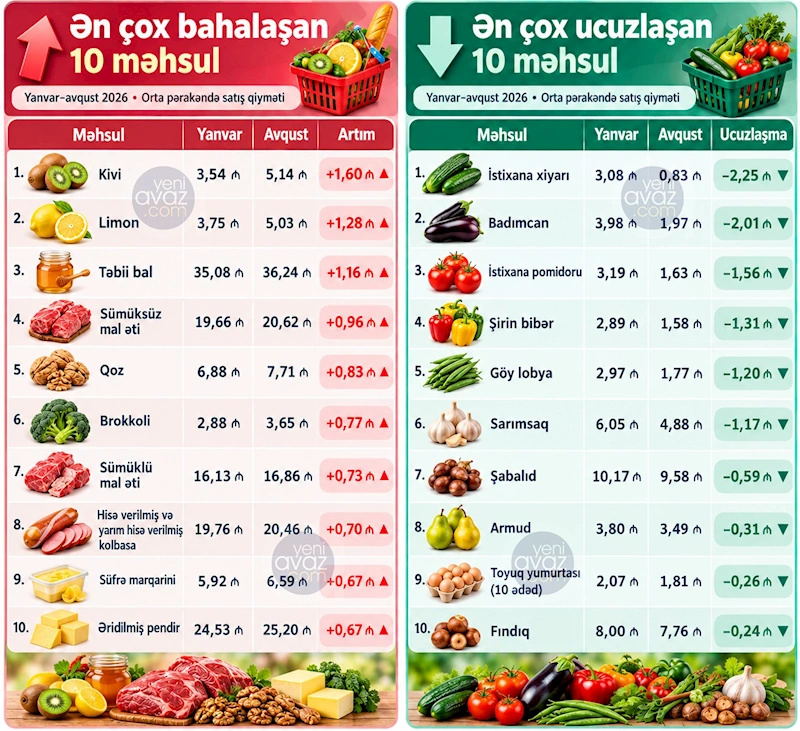 Bu il Azərbaycanda ən çox bahalaşan və ən çox ucuzlaşan 20 məhsul –   Siyahı