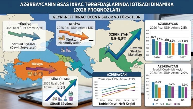 Rusiya və Türkiyədə zəifləmə, Gürcüstan və Özbəkistanda artım