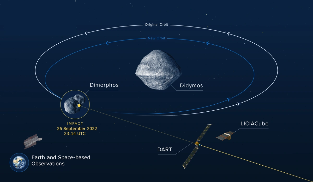 NASA asteroidin orbitini dəyişdirməyə nail oldu