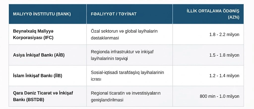 Azərbaycan beynəlxalq və regional təşkilatlara nə qədər üzvlük haqqı ödəyir?