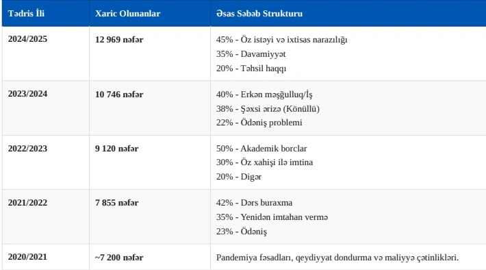 Son 5 ildə Azərbaycanda 47 890 tələbə universitetlərdən qovulub -   ARAŞDIRMA