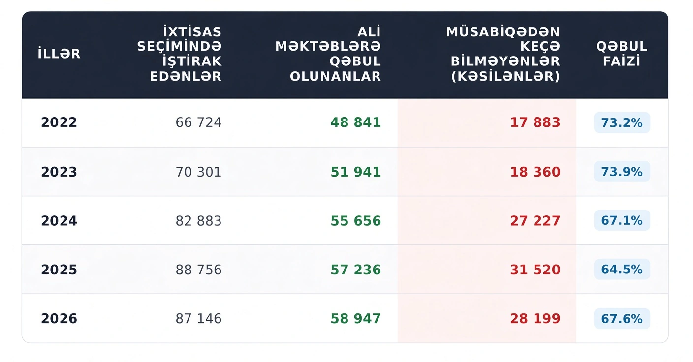 Son 5 ildə tələbə adını qazana bilməyən abituryentlərin   STATİSTİKASI
