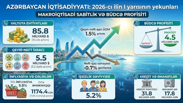 Qeyri-neft ixracı 3.2 dəfə artdı