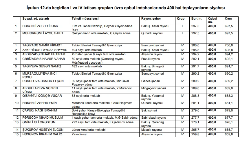 17 nəfər maksimum bal topladı -   ADLAR