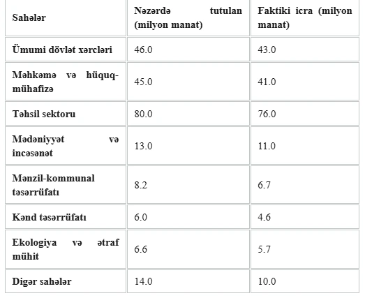 Naxçıvanın yarımillik büdcə icrasında kəsirlər: Dövlət sərmayələri iki dəfə azaldı
