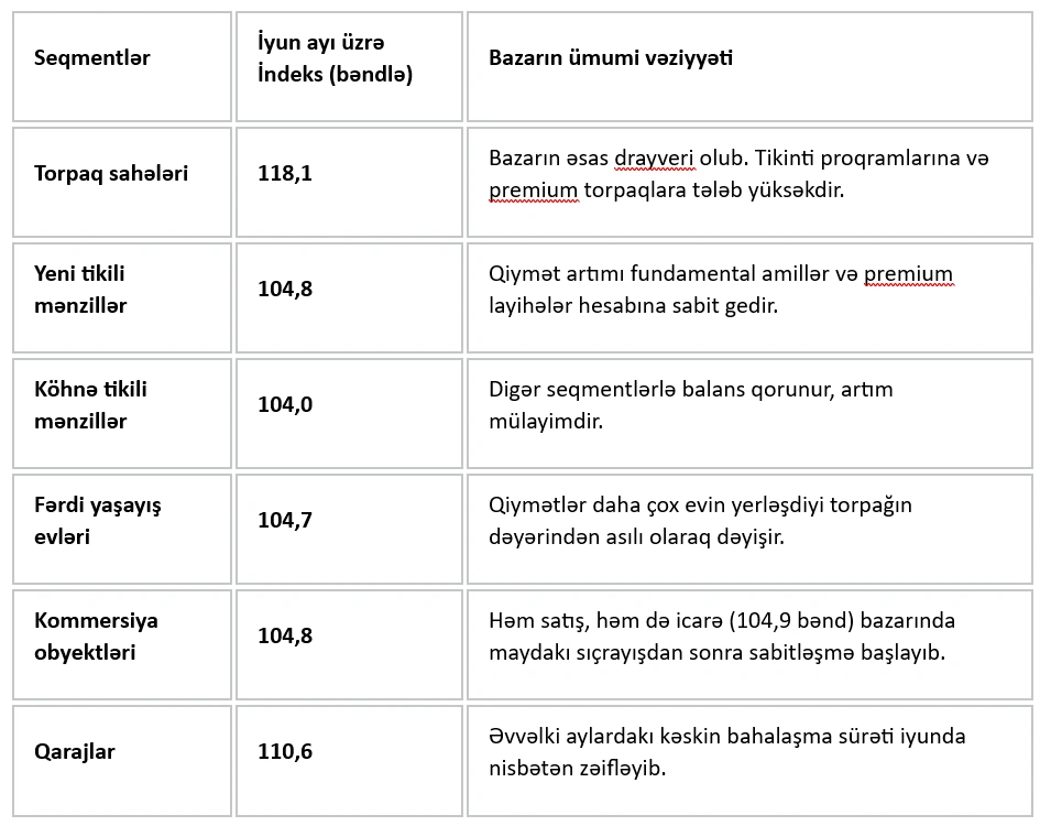 Azərbaycanda ev almaq daha da çətinləşir – Qiymətlər yenidən artdı