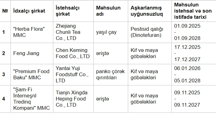 AQTA Çin mənşəli 4 qida məhsulunda uyğunsuzluq aşkarladı