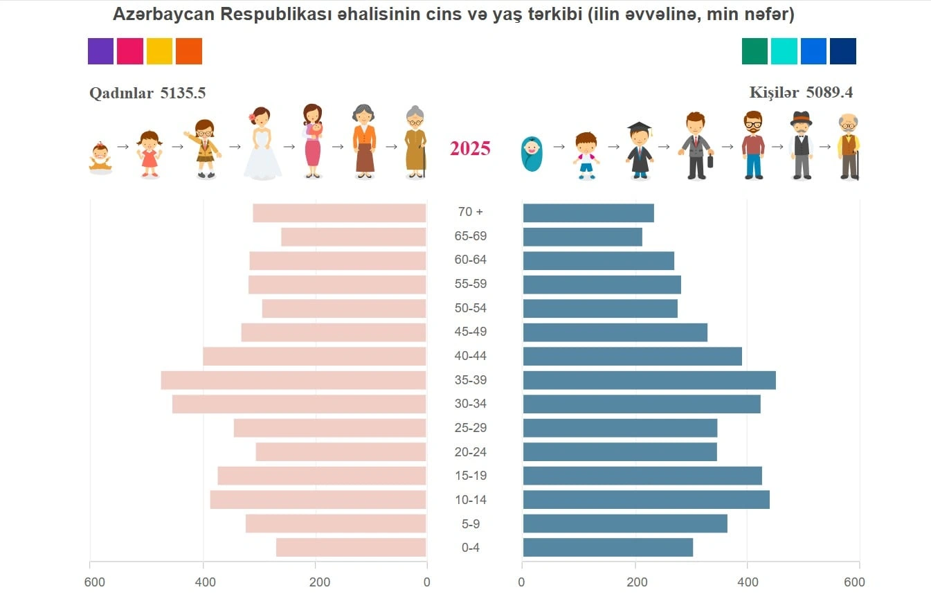10 ilin mənzərəsi: uşaqlar azalır, yaşlılar çoxalır