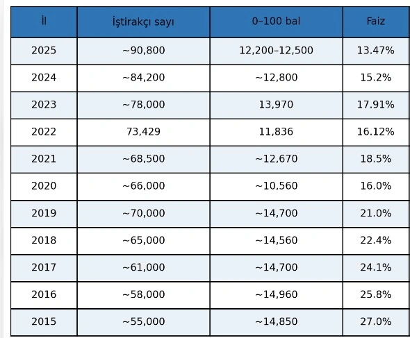 Bu qədər abituriyent 100 balı belə toplaya bilmədi - 10 ilin acı reallığı