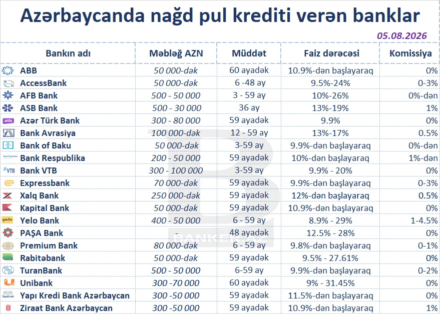 Ən aşağı faizlə nağd kredit verən banklar – SİYAHI