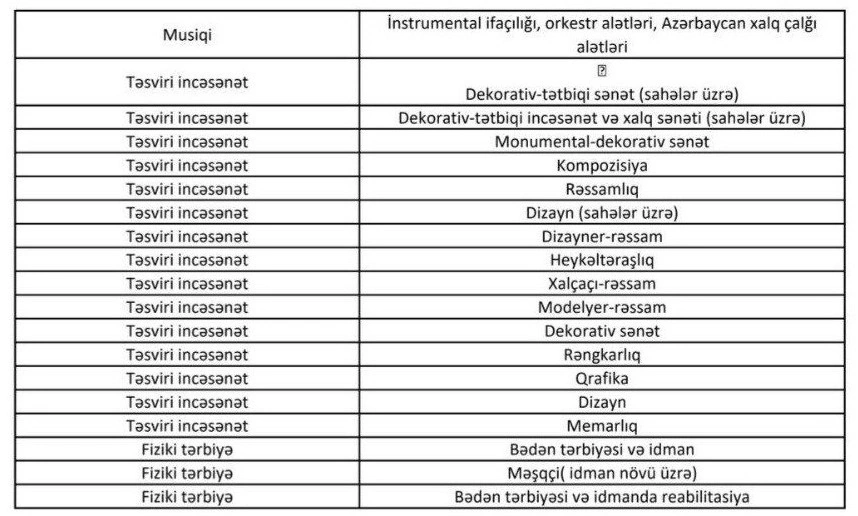 Pedaqoji təhsili olmayanlar müəllim ola biləcək – yeni qayda nə vəd edir?