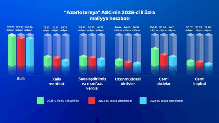 “Azərlotereya” 2025-ci ildə 100.7 milyon vergi ödəyib